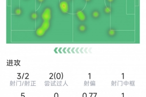 格纳布里本场数据:传射建功,3射2正,1次中框,1次错失良机 配图