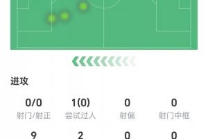 萨拉赫数据：零射门，无成功过人，1次关键传球，获评6.6分 配图
