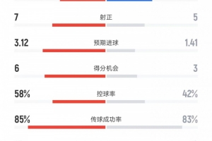 马竞5-2热刺数据:射门11比11、进球机会6比3、控球率58%比42% 配图