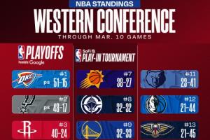 最新排名：火箭湖人超森林狼 勇士输球快船稳住第八 步行者被淘汰 配图