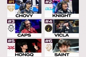 外媒评级先锋赛中单：Chovy第一 Knight第二 Caps第三 HongQ第五 配图