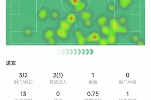 传射建功!格列兹曼数据:3次射门打进1球,1次关键数据,评分8.1 配图