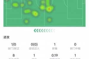 莱万数据：错失1次进球机会，13次对抗4次成功，获评6.2分 配图