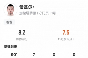 恰基尔本场数据：7次扑救全场最多，评分8.2全场最高 配图
