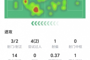 维尔茨数据:3射两正,无关键传球,1次错失进球,获评6.3分 配图