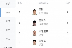 中超助攻榜:王刚、王东升2次第一,王钰栋、米特里策等19人1次 配图