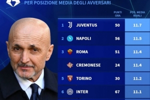 意甲剩余10轮对手平均排名:尤文11.7最低,国米11.1、米兰10.7 配图