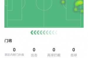 仅出战17分钟，金斯基数据：零扑救，多项数据挂零，获评4.9分 配图