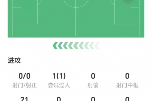 乔·戈麦斯数据:21次丢失球权全场最多,无关键传球,获评6.4分 配图