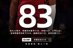 见证历史!阿德巴约NBA单场83分历史第二,相当于足球谁进几球? 配图