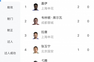 中超射手榜:拉唐、盖伊、韦林顿·席尔瓦2球领跑,张玉宁等人1球 配图