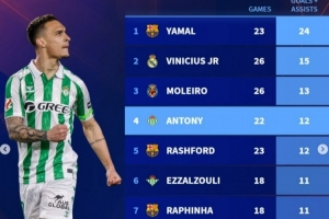 西甲边锋本赛季参与进球榜：亚马尔居首，维尼修斯、安东尼在列 配图