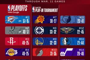 最新排名:西部3-6火湖掘狼大乱斗 快船胜率超5成巩固西部第8位置 配图