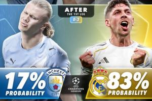 外媒列曼城皇马晋级概率变化：首回合前皇马仅28%，赢球后升至83% 配图