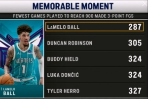 NBA投进前900记三分场数最少榜：三球287场第1 邓罗第2 东契奇第3 配图