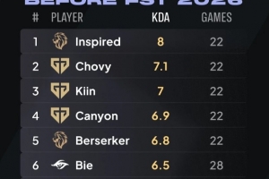 外媒统计先锋赛选手KDA前八：Inspired第一；GEN五人均上榜 配图