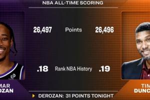 也是顶级得分手了!德罗赞生涯总分超越邓肯 升至NBA历史第18位! 配图