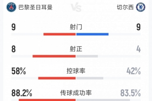 进攻大战！巴黎5-2切尔西全场数据：射门9-9，射正8-4 配图