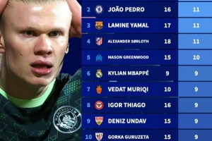 哈兰德2026年16场4球同期五大联赛仅第114位，凯恩12场15球居首 配图