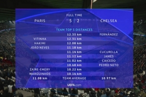 巴黎vs切尔西球员跑动距离：恩佐12.35公里最多，维蒂尼亚次席 配图