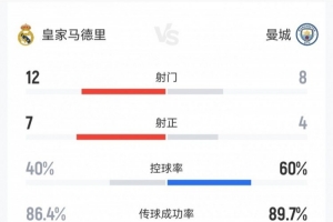 皇马3-0曼城数据：射门12-8，射正7-4，控球率40%-60%，角球1-10 配图
