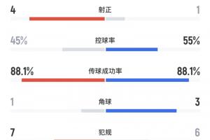 高效！半场数据：皇马6射门4射正打进3球！曼城3射门1射正 配图