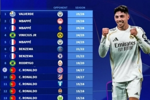 德转列皇马球员19次欧冠帽子戏法:C罗7次、本泽马4次、姆巴佩3次 配图