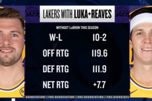本季詹姆斯缺席东契奇&里夫斯出战 湖人净效率+7.7 进攻效率119.6 配图