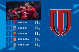 中超首轮传球成功率排行:成都蓉城89%居首,申花、海港88%随后 配图