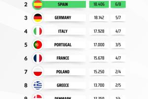 欧战积分：英超仍大优势领跑，西甲第二仅领先德甲0.264分 配图