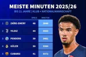 五大联赛U21球员出场时间榜:埃梅里居首,伊尔迪兹第2亚马尔第7 配图