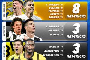 欧冠淘汰赛戴帽榜：皇马8次居首，尤文多特拜仁3次第二，巴萨第五 配图