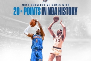 雷霆官方发布亚历山大历史性时刻海报：63年后的新标杆 配图