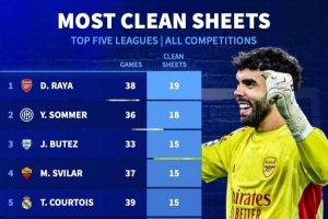 五大联赛门将中拉亚目前各项赛事19场零封第一，索默18场第二 配图