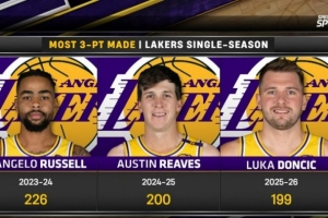 湖人队史单赛季三分命中纪录:拉塞尔226记居首 本赛季东契奇第3 配图