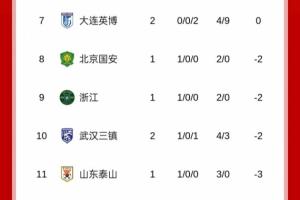 优势荡然无存!英博2连败积0分,本轮就可能被负分球队反超 配图