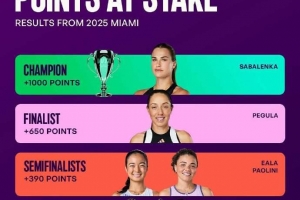 WTA迈阿密站保分情况:萨巴伦卡1000分,郑钦文、斯瓦泰克215分 配图