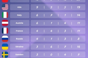 米兰冬残奥会奖牌榜：中国12金9银12铜领跑，美国9金5银5铜第二 配图