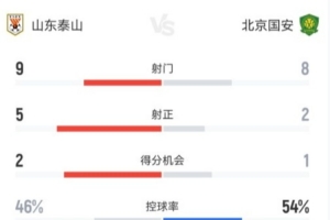 泰山vs国安数据统计：控球率国安占优，射正次数泰山队5比2占优 配图
