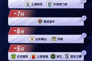 抹平扣6分处罚！泰山2连胜回到0分，成负分队中首支积分归零球队 配图