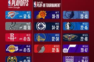 最新排名：火箭超湖人重返西部第3 快船6胜21负开局冲到34胜32负 配图