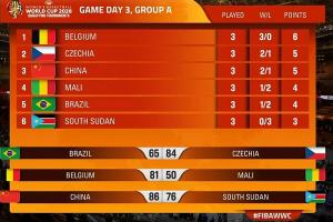 中国女篮目前3战2胜排在小组第三 明日将直接和捷克争夺小组第二 配图