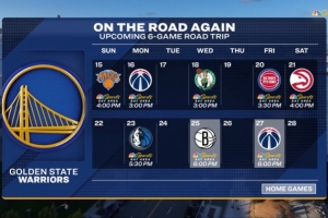 难上加难!勇士今日过后将开启六连客 对手含尼克斯&绿军&活塞等 配图