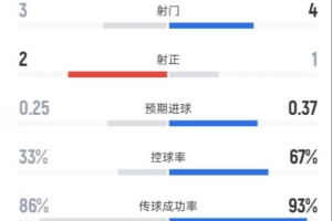 药厂半场1-0拜仁数据:射门3-4,射正2-1,控球33%-67%,红牌0-1 配图