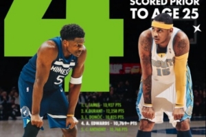 爱德华兹25岁前总得分超越安东尼 上升至历史第四&仅次于詹杜东 配图