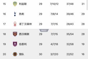 OPTA预测降级概率:热刺18.11%,西汉姆48.78%,伯恩利狼队超99% 配图