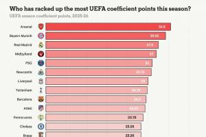 欧足联系数分排名:阿森纳为英超挣30.5分居首,拜仁、皇马前三 配图