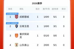 积分榜：泰山积分归零升第四，浙江负1分第九，申花负6分仍第14 配图