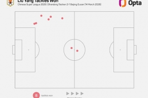 刘洋本场比赛8次成功抢断,刷新自12年以来泰山球员单场中超新高 配图