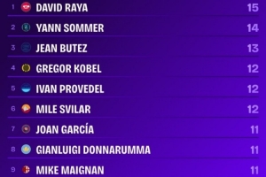 本赛季欧洲五大联赛中，拉亚是第一位达到联赛15场零封的门将 配图